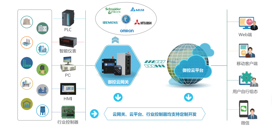 分析工业物联网方案的核心有哪些